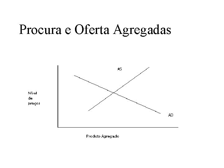 Procura e Oferta Agregadas 