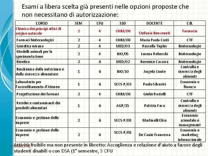 Esami a libera scelta già presenti nelle opzioni proposte che non necessitano di autorizzazione: Esami a libera scelta già presenti nelle opzioni proposte che non necessitano di autorizzazione: