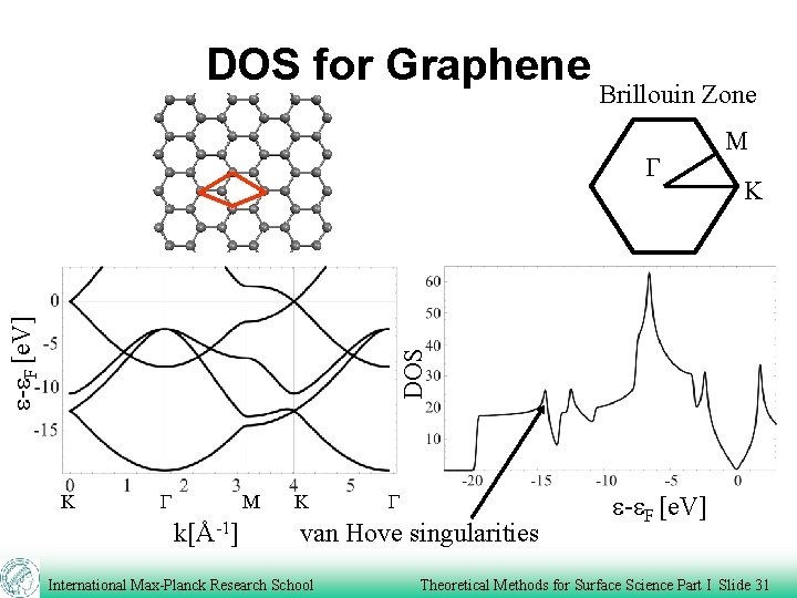 DOS for Graphene Brillouin Zone K DOS e-e. F [e. V] G M K