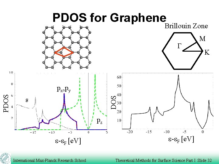 PDOS for Graphene Brillouin Zone G M K DOS PDOS px, py s pz