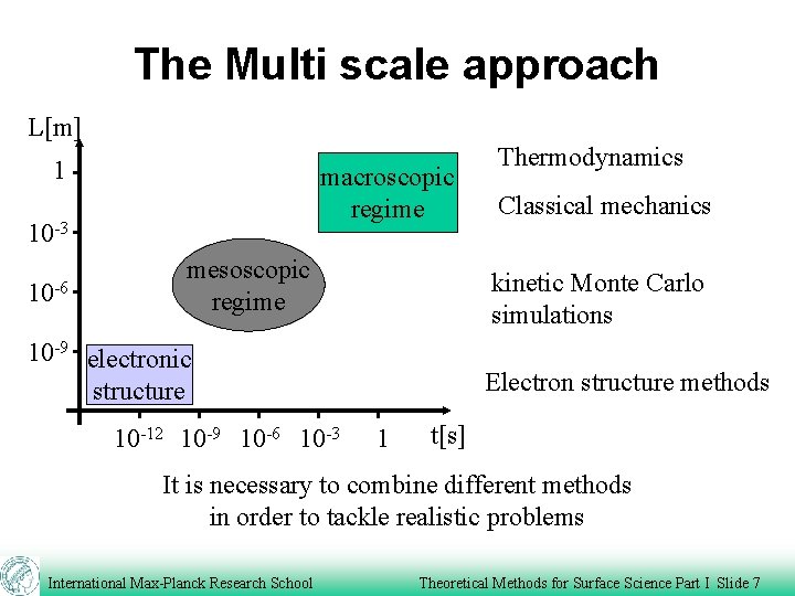 The Multi scale approach L[m] 1 macroscopic regime 10 -3 10 -6 mesoscopic regime