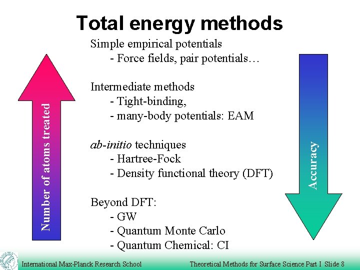 Total energy methods ab-initio techniques - Hartree-Fock - Density functional theory (DFT) Accuracy Intermediate