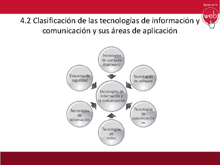 4. 2 Clasificación de las tecnologías de información y comunicación y sus áreas de