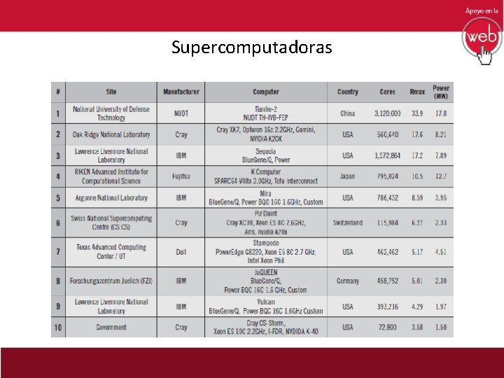 Supercomputadoras 