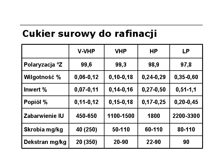 Cukier surowy do rafinacji V-VHP HP LP Polaryzacja °Z 99, 6 99, 3 98,