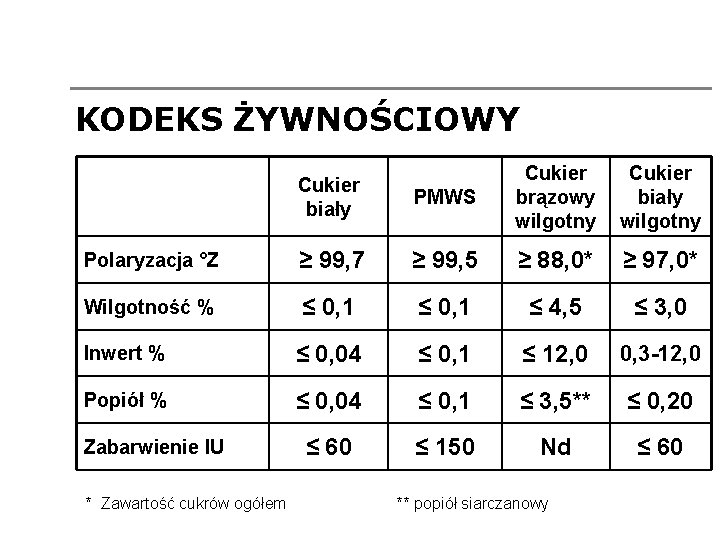 KODEKS ŻYWNOŚCIOWY PMWS Cukier brązowy wilgotny Cukier biały wilgotny ≥ 99, 7 ≥ 99,