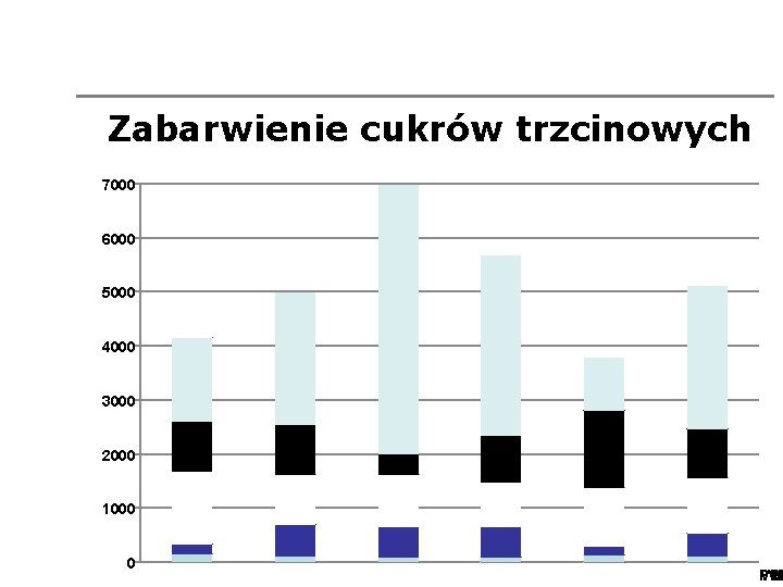 Zabarwienie cukrów trzcinowych 7000 6000 5000 4000 3000 2000 1000 0 PMW V-V VH