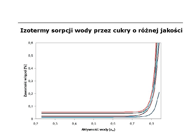 Izotermy sorpcji wody przez cukry o różnej jakości 