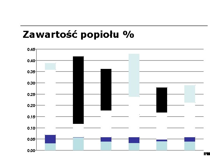 Zawartość popiołu % 0. 45 0. 40 0. 35 0. 30 0. 25 0.