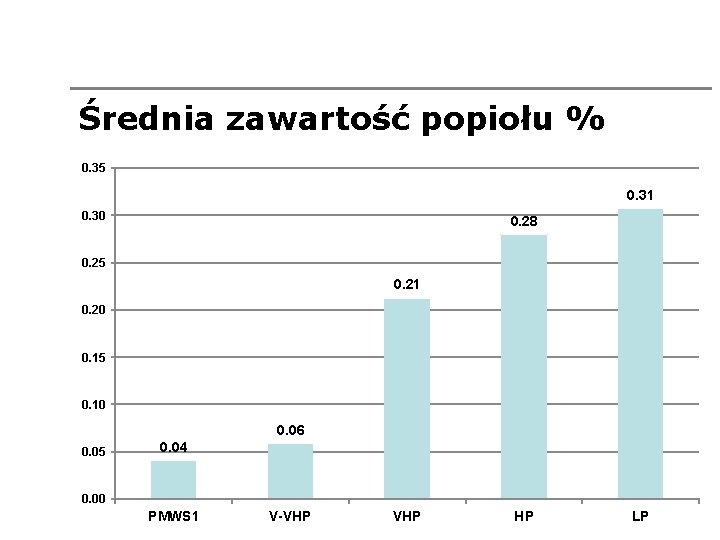 Średnia zawartość popiołu % 0. 35 0. 31 0. 30 0. 28 0. 25