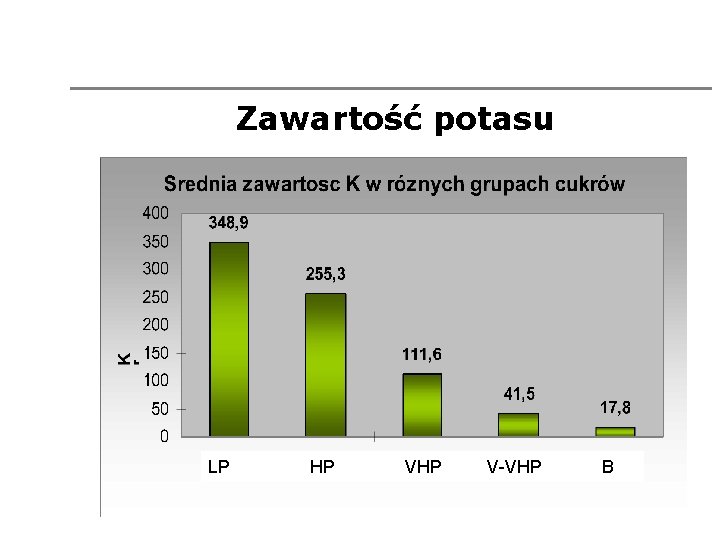 Zawartość potasu LP HP V-VHP B 