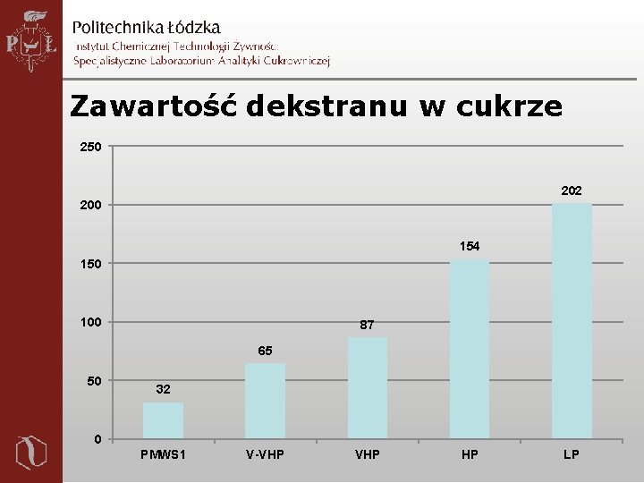 Zawartość dekstranu w cukrze 250 202 200 154 150 100 87 65 50 32