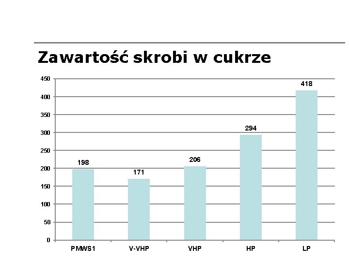 Zawartość skrobi w cukrze 450 418 400 350 294 300 250 206 198 171