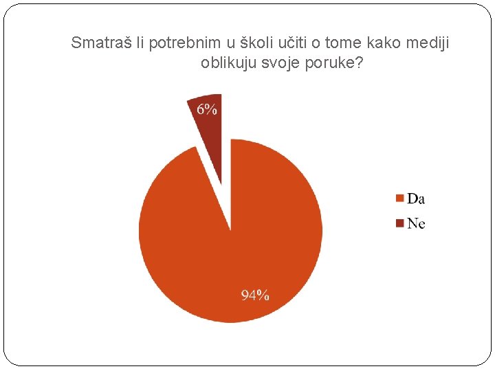 Smatraš li potrebnim u školi učiti o tome kako mediji oblikuju svoje poruke? 