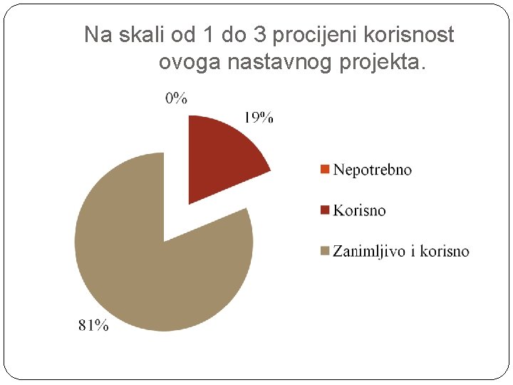 Na skali od 1 do 3 procijeni korisnost ovoga nastavnog projekta. 