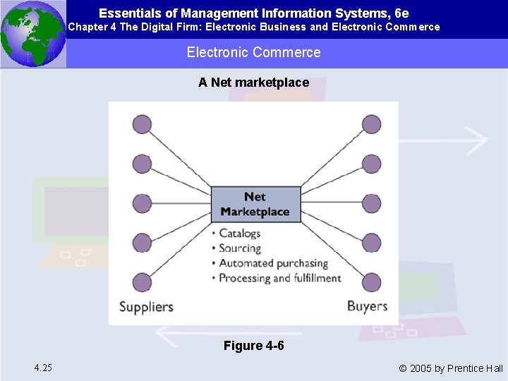 Essentials of Management Information Systems, 6 e Chapter 4 The Digital Firm: Electronic Business