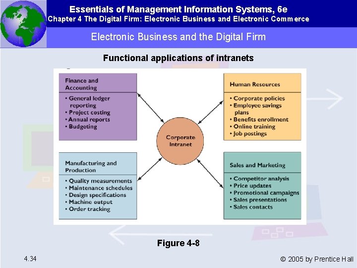 Essentials of Management Information Systems, 6 e Chapter 4 The Digital Firm: Electronic Business