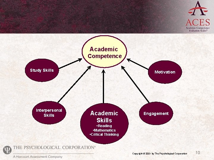 Academic Competence Study Skills Interpersonal Skills Motivation Academic Skills Engagement • Reading • Mathematics