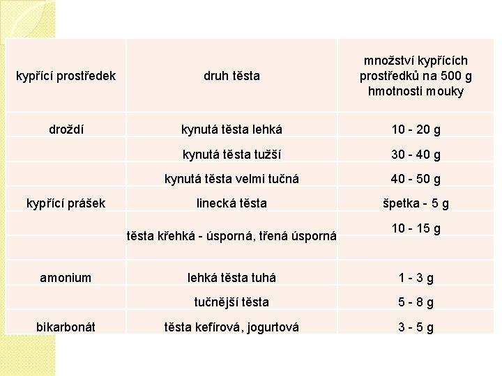 kypřící prostředek druh těsta množství kypřících prostředků na 500 g hmotnosti mouky droždí kynutá