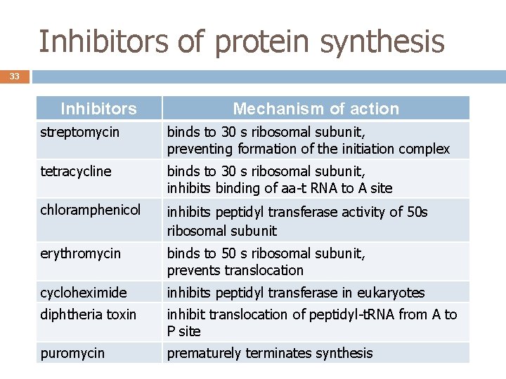Inhibitors of protein synthesis 33 Inhibitors Mechanism of action streptomycin binds to 30 s