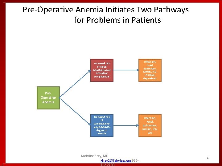 Pre-Operative Anemia Initiates Two Pathways for Problems in Patients Increased risk of blood transfusion Pre-Operative Anemia Initiates Two Pathways for Problems in Patients Increased risk of blood transfusion