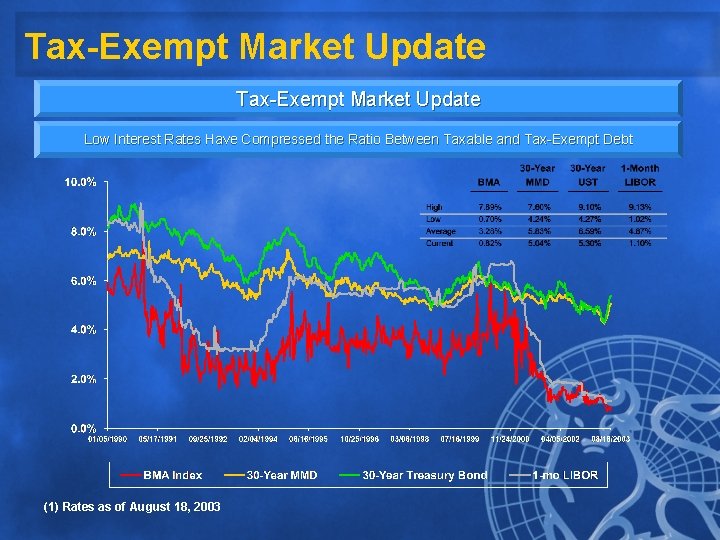 Tax-Exempt Market Update Interest Rates are near Historical Lows(1) Low Interest Rates Have Compressed