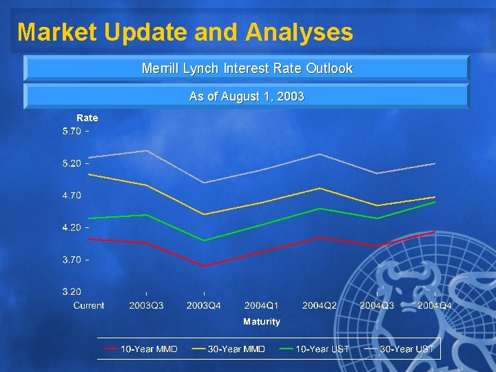 Market Update and Analyses Merrill Lynch Interest Rate Outlook As of August 1, 2003