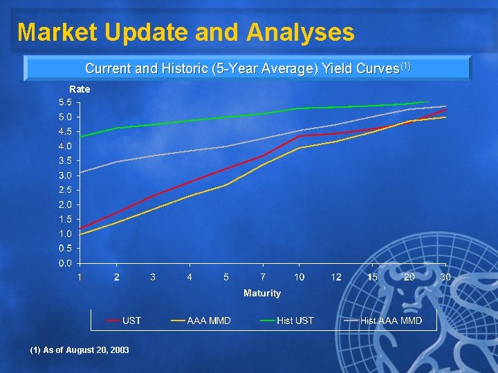 Market Update and Analyses Current and Historic (5 -Year Average) Yield Curves(1) Rate (1)