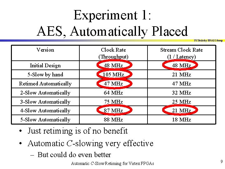 Experiment 1: AES, Automatically Placed UC Berkeley BRASS Group Version Clock Rate (Throughput) Stream