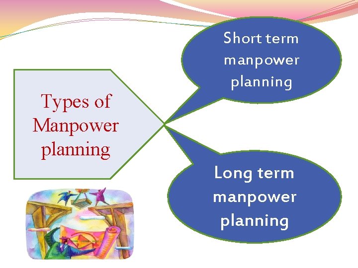 Types of Manpower planning Short term manpower planning Long term manpower planning 