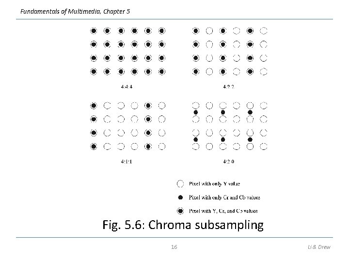 Fundamentals of Multimedia, Chapter 5 Fig. 5. 6: Chroma subsampling 16 Li & Drew