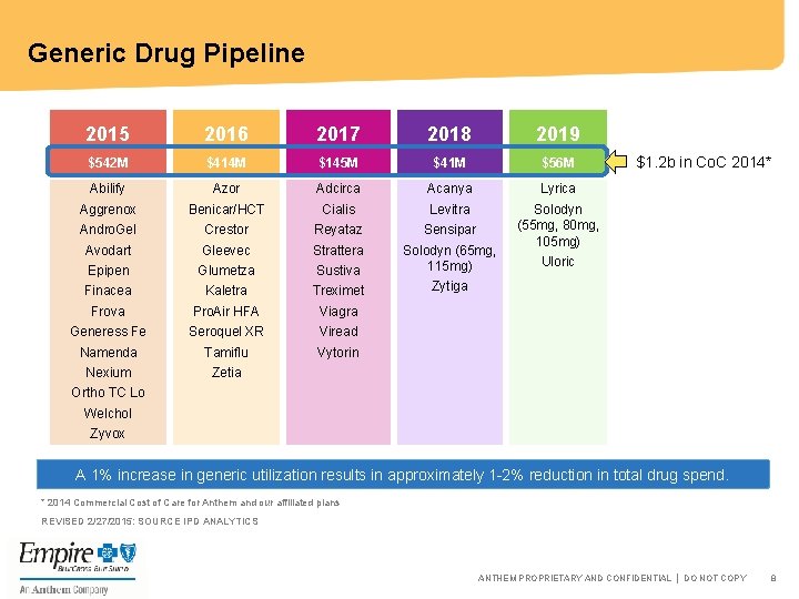 Generic Drug Pipeline 2015 2016 2017 2018 2019 $542 M $414 M $145 M