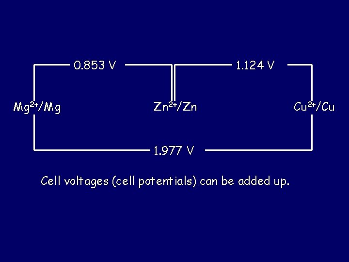 0. 853 V Mg 2+/Mg 1. 124 V Zn 2+/Zn 1. 977 V Cell