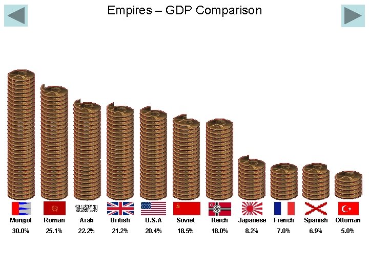 Empires – GDP Comparison Mongol Roman Arab British U. S. A Soviet Reich Japanese