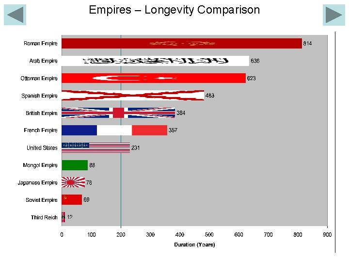 Empires – Longevity Comparison 