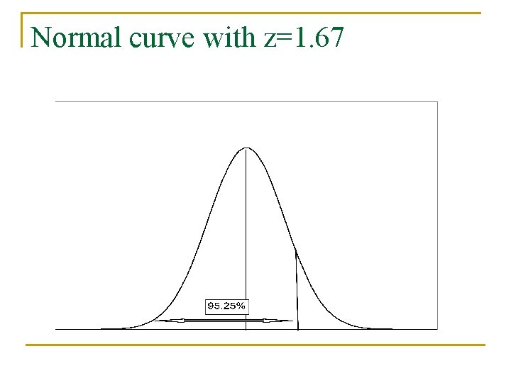 Normal curve with z=1. 67 