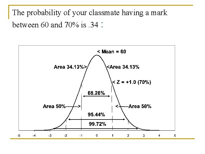 The probability of your classmate having a mark between 60 and 70% is. 34