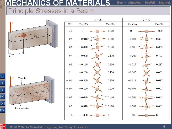 Fifth Edition MECHANICS OF MATERIALS Beer • Johnston • De. Wolf • Mazurek Principle Fifth Edition MECHANICS OF MATERIALS Beer • Johnston • De. Wolf • Mazurek Principle