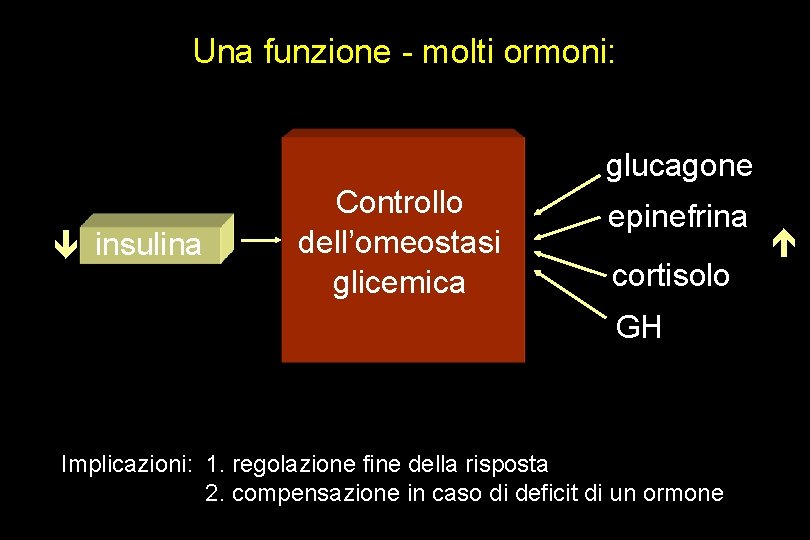 Una funzione - molti ormoni: glucagone ê insulina Controllo dell’omeostasi glicemica epinefrina cortisolo GH