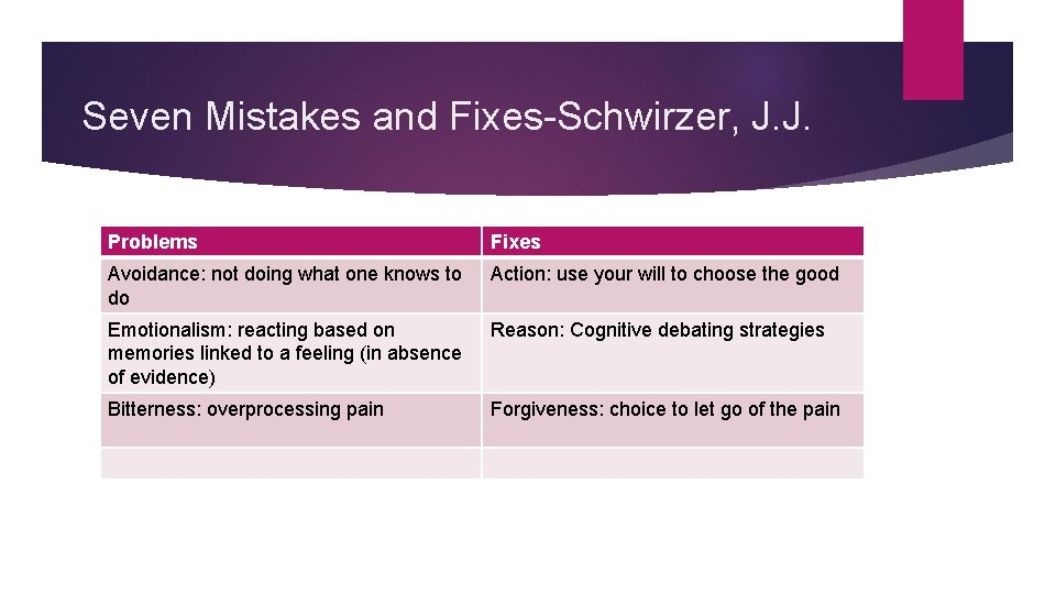 Seven Mistakes and Fixes-Schwirzer, J. J. Problems Fixes Avoidance: not doing what one knows