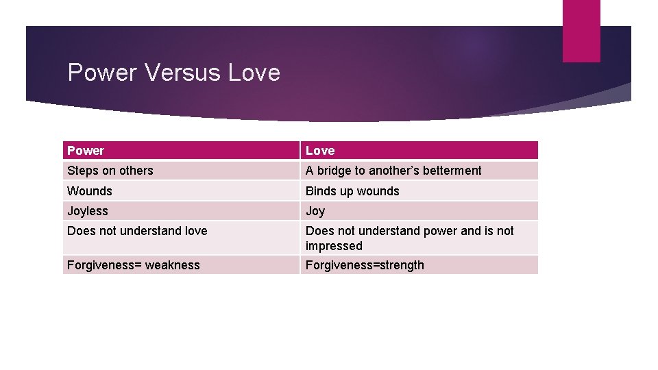 Power Versus Love Power Love Steps on others A bridge to another’s betterment Wounds