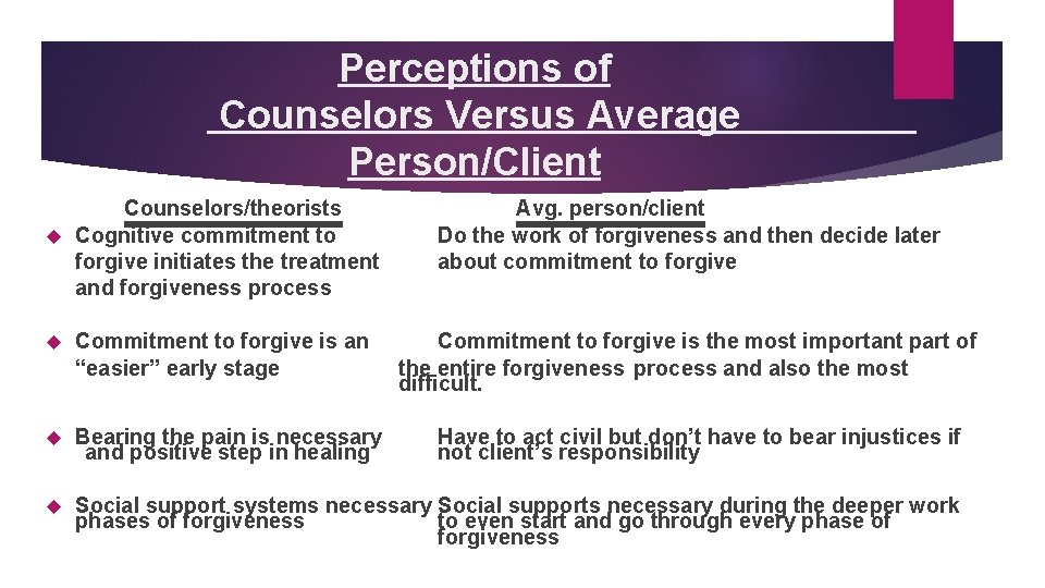 Perceptions of Counselors Versus Average Person/Client Counselors/theorists Cognitive commitment to forgive initiates the treatment