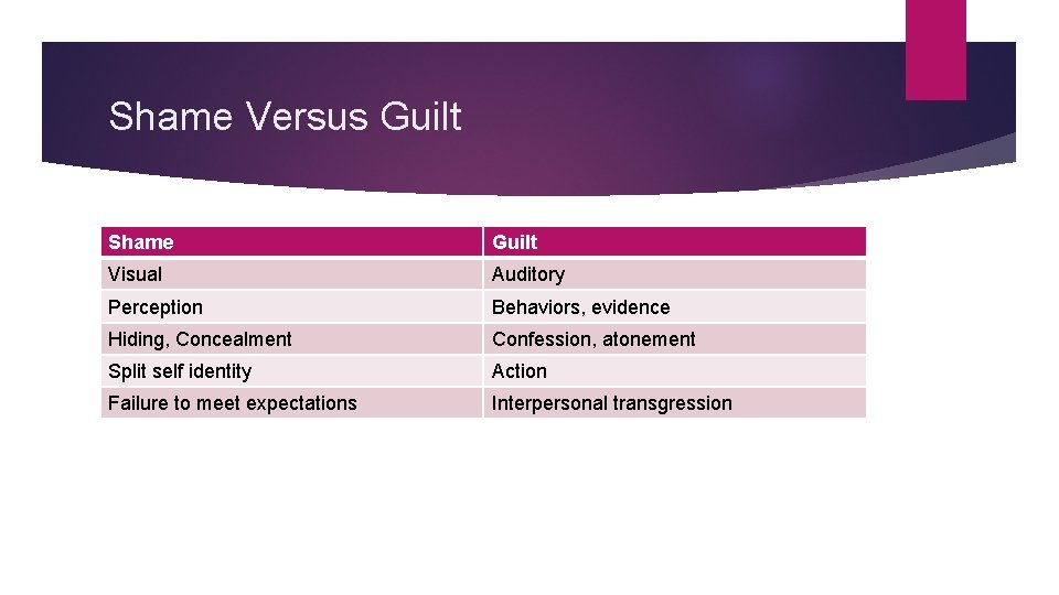 Shame Versus Guilt Shame Guilt Visual Auditory Perception Behaviors, evidence Hiding, Concealment Confession, atonement