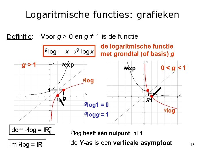 Logaritmische functies: grafieken Definitie: Voor g > 0 en g ≠ 1 is de