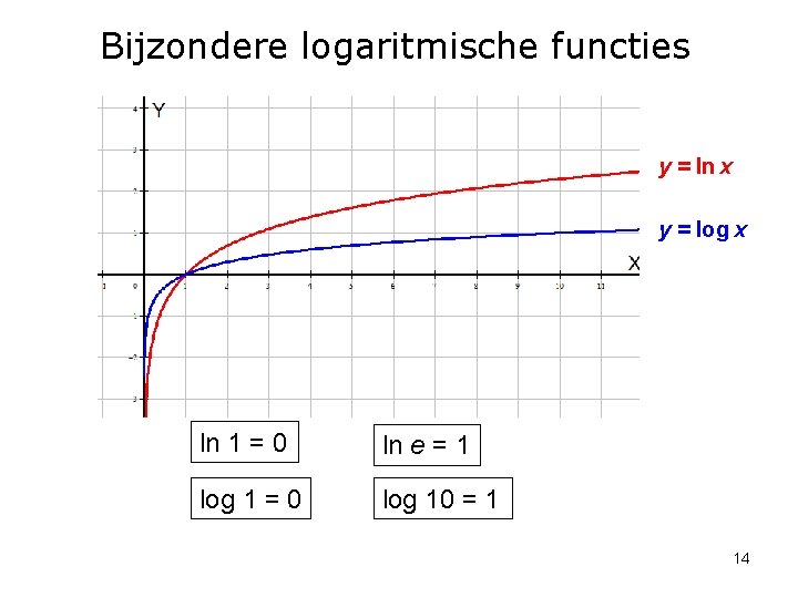 Bijzondere logaritmische functies y = ln x y = log x ln 1 =