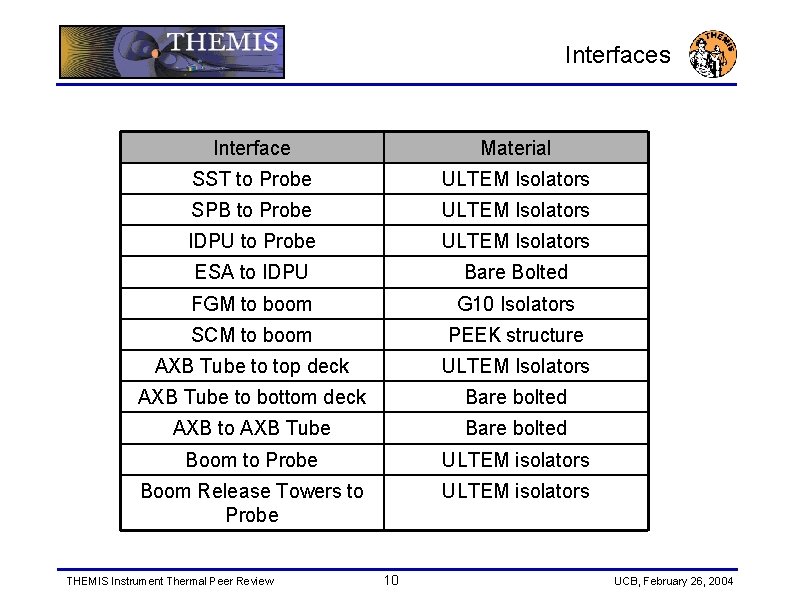 Interfaces Interface Material SST to Probe ULTEM Isolators SPB to Probe ULTEM Isolators IDPU
