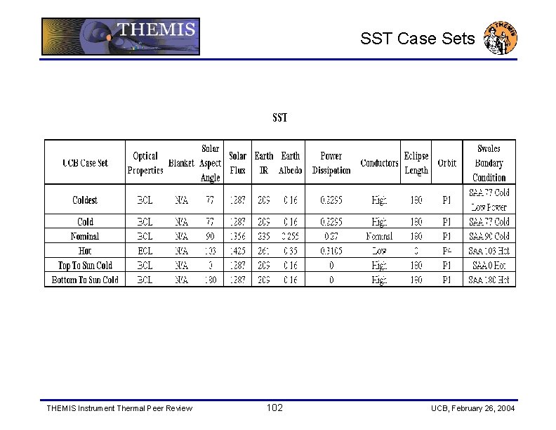 SST Case Sets THEMIS Instrument Thermal Peer Review 102 UCB, February 26, 2004 