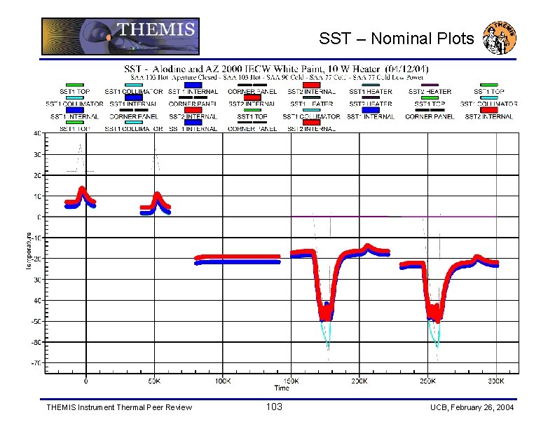 SST – Nominal Plots THEMIS Instrument Thermal Peer Review 103 UCB, February 26, 2004