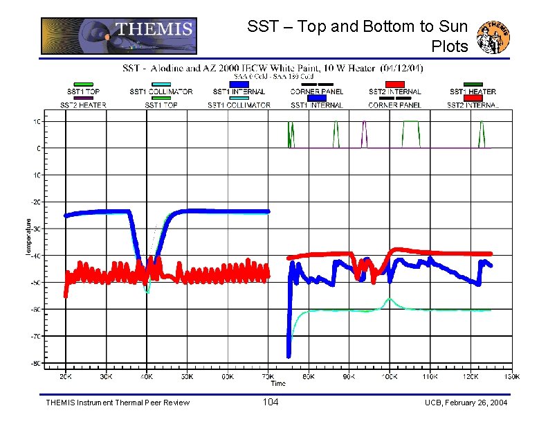 SST – Top and Bottom to Sun Plots THEMIS Instrument Thermal Peer Review 104