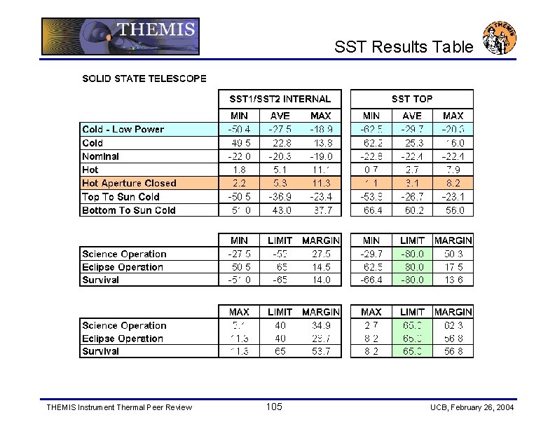 SST Results Table THEMIS Instrument Thermal Peer Review 105 UCB, February 26, 2004 